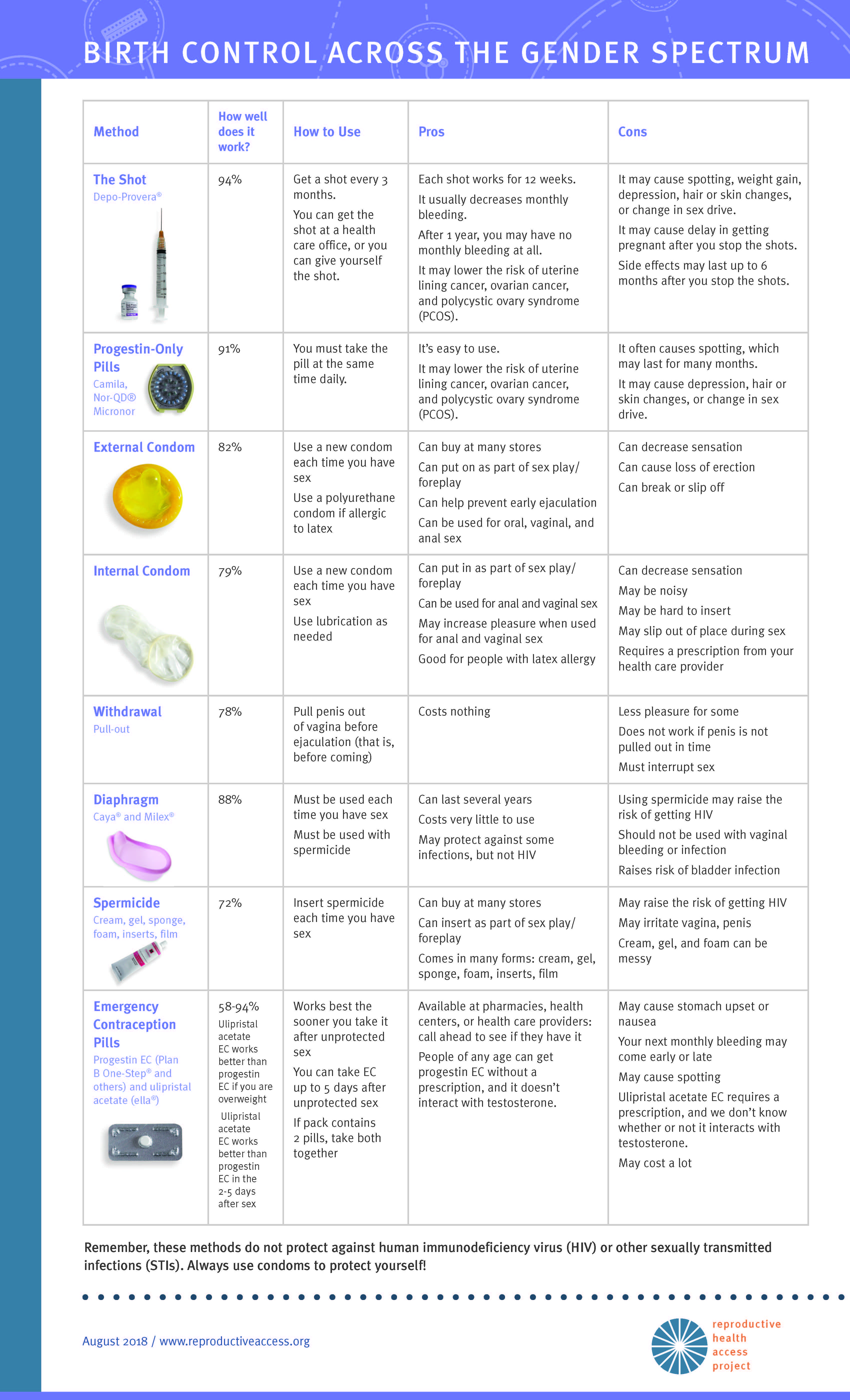 Contraception across the gender spectrum