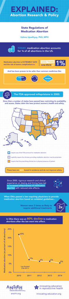 State Regulation of Medication Abortion Infographic