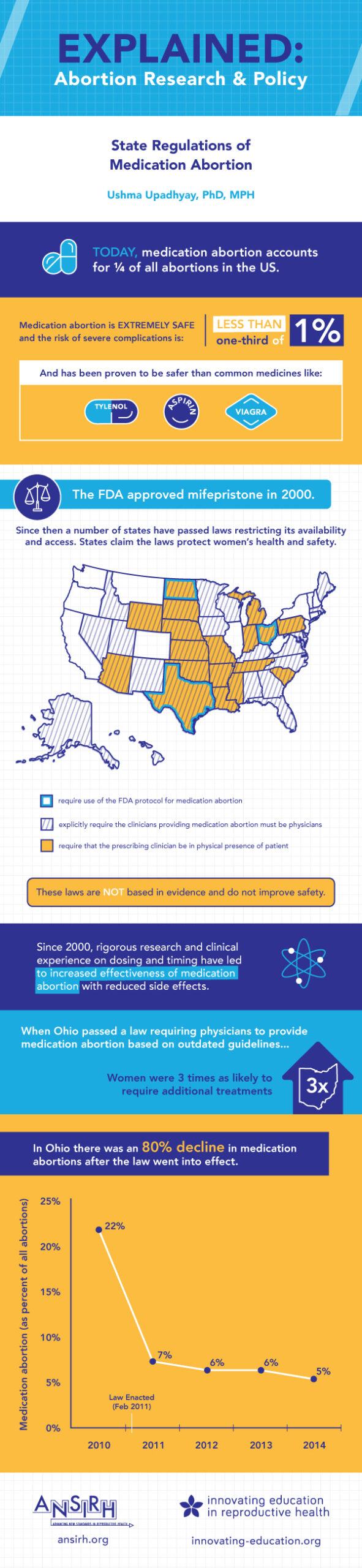 State Regulation of Medication Abortion Infographic